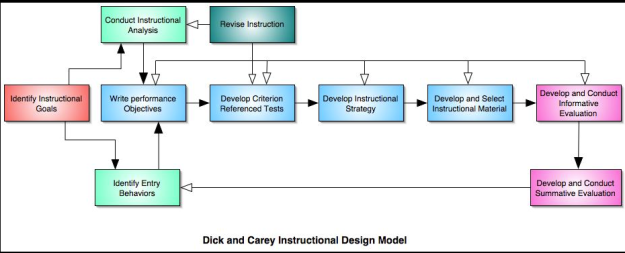 Dick, Carey and Carey Instructional Design Model