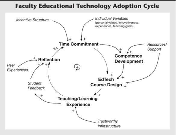 Screen shot of Faculty Adoption of Educational Technology